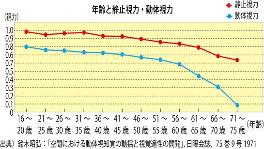 年齢と静止視力・動体視力